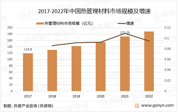 2017-2022年中国热管理材料市场规模及增速