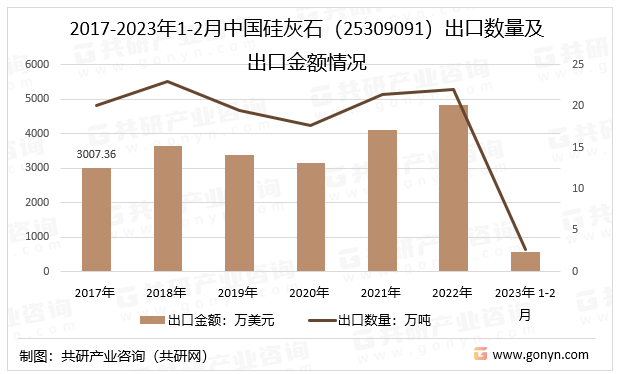 2017-2023年1-2月中国硅灰石（25309091）出口数量及出口金额情况