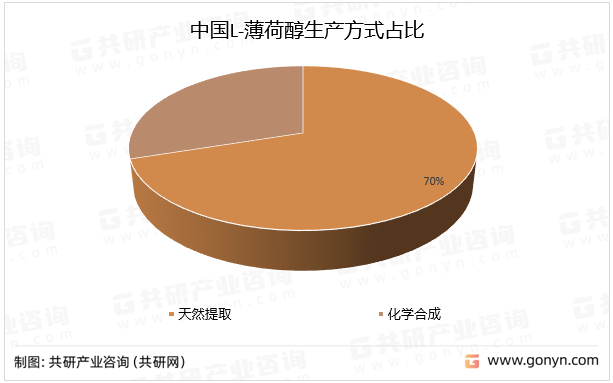 中国L-薄荷醇生产方式占比