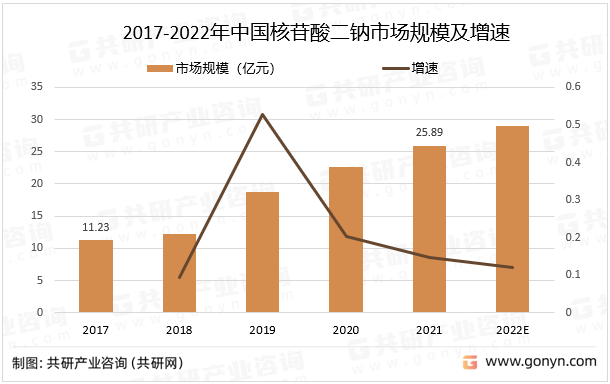 2017-2022年中国核苷酸二钠市场规模及增速