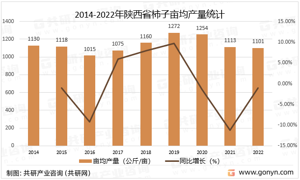 2014-2022年陕西省柿子亩均产量统计