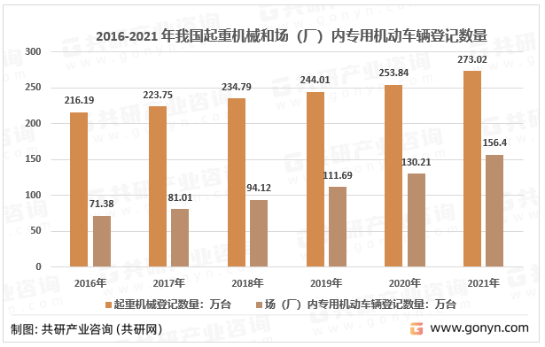 2016-2021 年我国起重机械和场（厂）内专用机动车辆登记数量