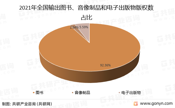 2021年全国输出图书、音像制品和电子出版物版权数占比