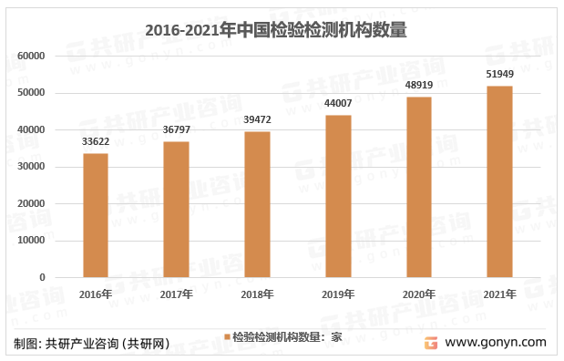 2016-2022年中国检验检测机构数量