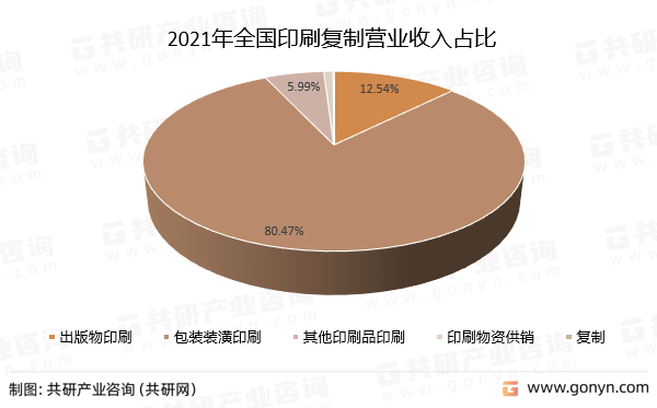 其中，出版物印刷营业收入1668.29亿元，占比12.54%；包装装潢印刷营业收入10704.1亿元，占比80.47%；其他印刷品印刷营业收入797.18亿元，占比5.99%；印刷物资供销营业收入116.82亿元，占比0.89%；复制营业收入15.01亿元，占比0.11%。2021年全国印刷复制营业收入占比