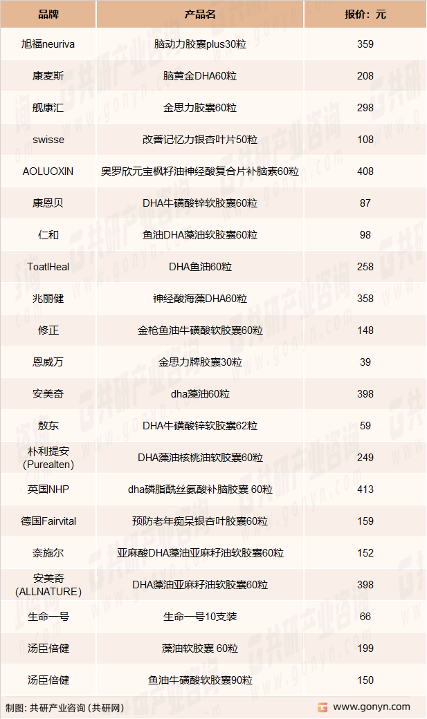 我国补脑保健品市场部分产品报价一览