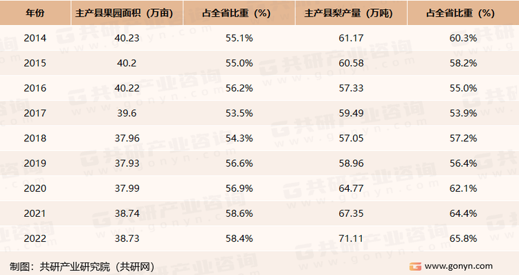 2014-2022年陕西省梨主产县果园面积、产量及占比