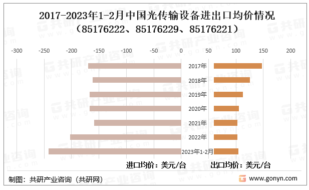 2017-2023年1-2月中国光传输设备进出口均价情况