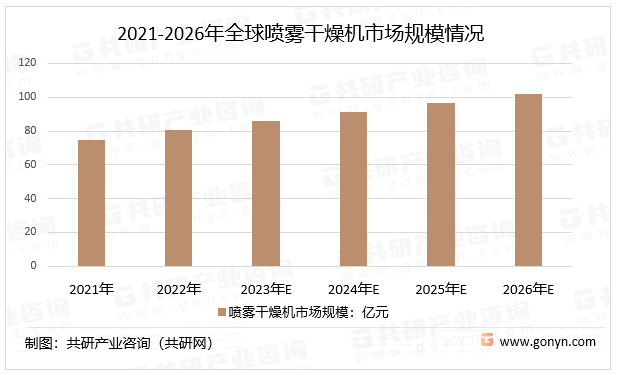 2021-2026年全球喷雾干燥机市场规模情况