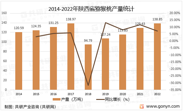 2014-2022年陕西省猕猴桃产量统计