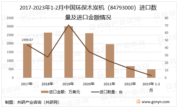 2017-2023年1-2月中国环保木炭机（84793000）进口数量及进口金额情况