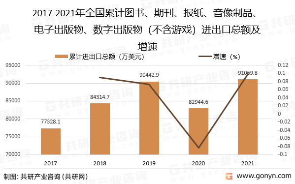 2017-2021年全国累计图书、期刊、报纸、音像制品、电子出版物、数字出版物（不含游戏）进出口总额及增速