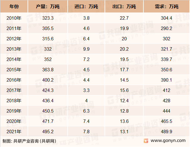 2010-2021年中国中药材行业供需情况