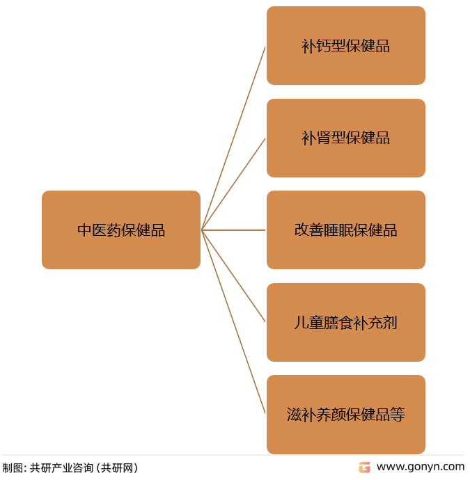 中医药保健品分类