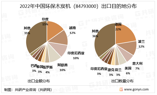 2022年中国环保木炭机（84793000）出口目的地分布