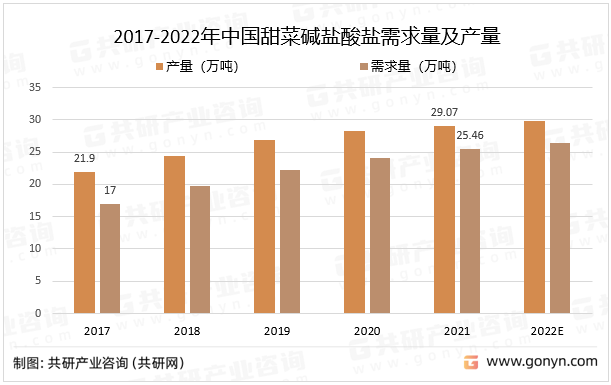 2017-2022年中国甜菜碱盐酸盐需求量及产量