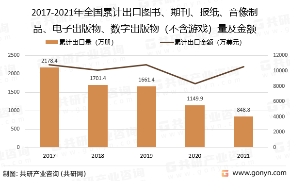 2017-2021年全国累计出口图书、期刊、报纸、音像制品、电子出版物、数字出版物（不含游戏）量及金额