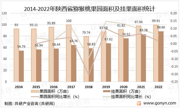 2014-2022年陕西省猕猴桃果园面积及挂果面积统计