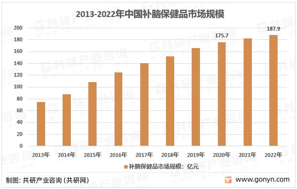 2013-2022年中国补脑保健品市场规模