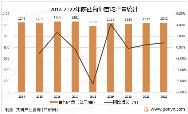2014-2022年陕西葡萄亩均产量统计