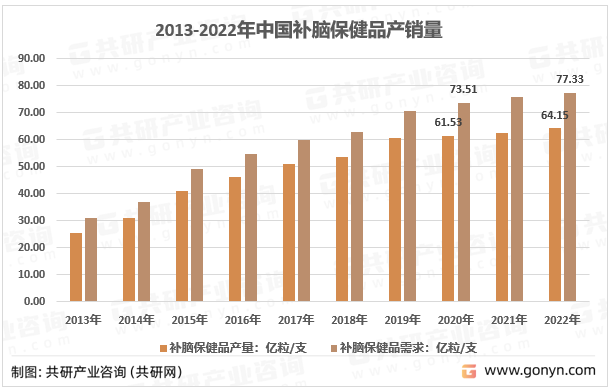 2013-2022年我国补脑保健品产销量统计图