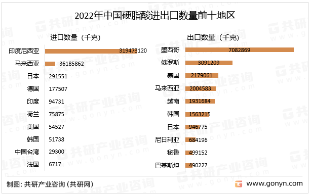 2022年中国硬脂酸进出口数量前十地区