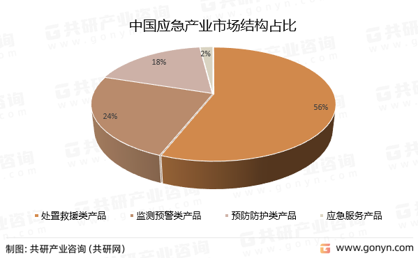 中国应急产业市场结构占比