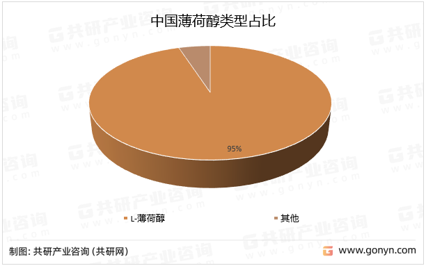 中国薄荷醇类型占比