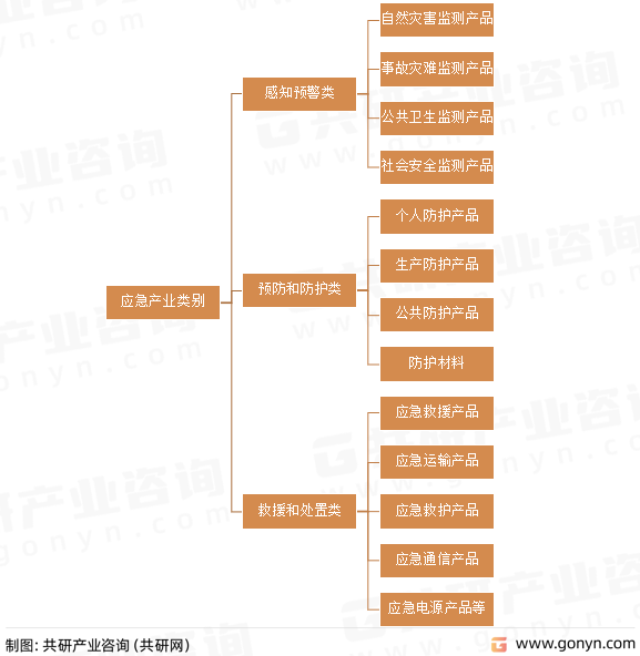 应急产业类别