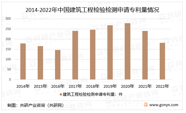 2014-2022年中国建筑工程检验检测申请专利量情况