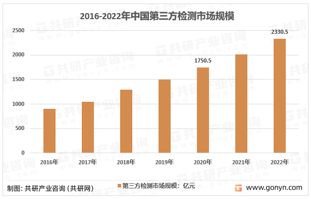 2016-2022年中国第三方检测市场规模