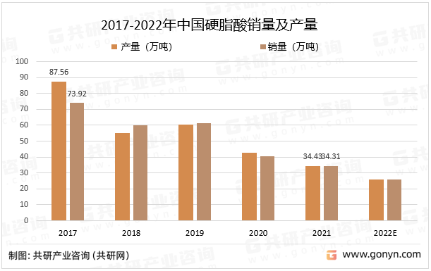 2017-2022年中国硬脂酸销量及产量