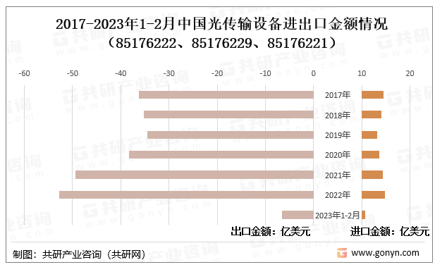 2017-2023年1-2月中国光传输设备进出口金额情况