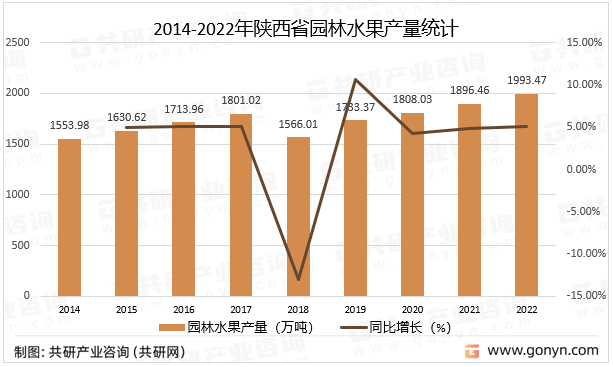 2014-2022年陕西省园林水果产量统计