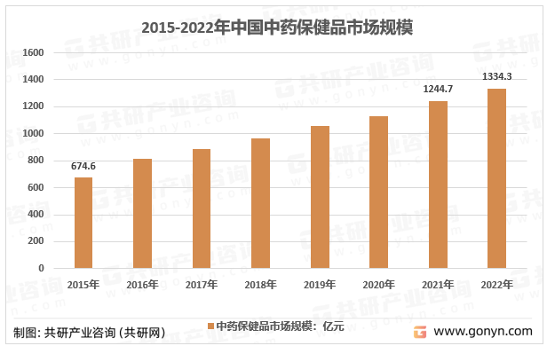 2015-2022年中国中药保健品市场规模