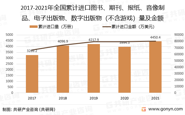 2017-2021年全国累计进口图书、期刊、报纸、音像制品、电子出版物、数字出版物（不含游戏）量及金额