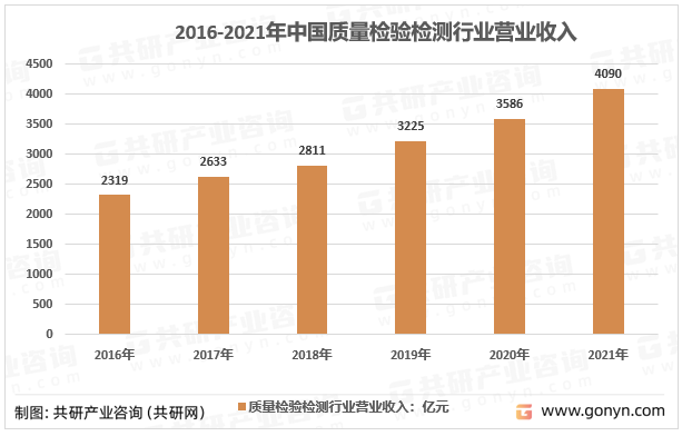 2016-2021年我国质量检验检测行业营业收入