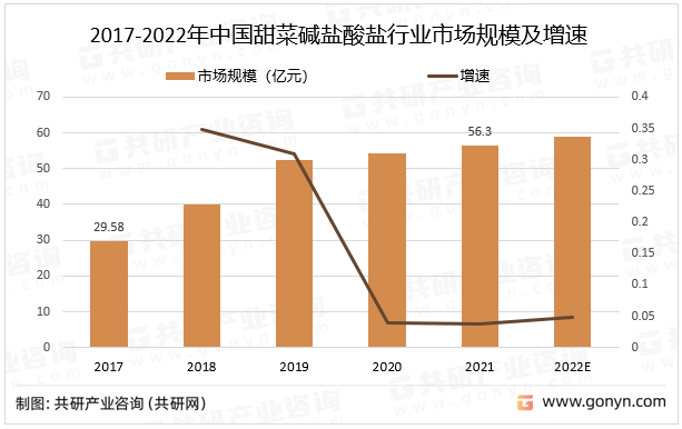 2017-2022年中国甜菜碱盐酸盐行业市场规模及增速