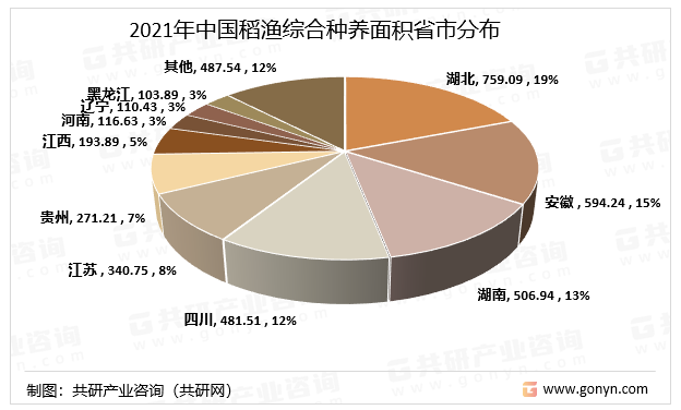 2020-2021年中国稻渔综合种养面积省市分布