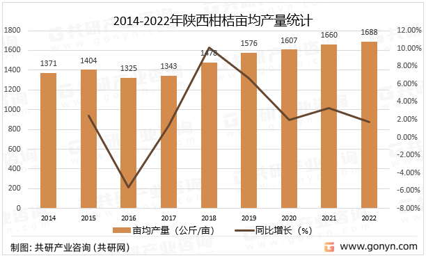 2014-2022年陕西柑桔亩均产量统计