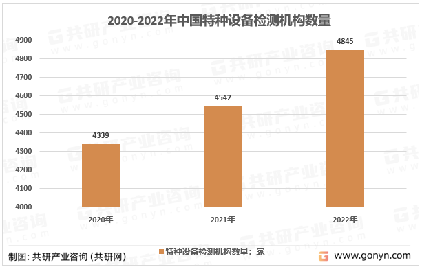 2020-2022年中国特种设备检测机构数量