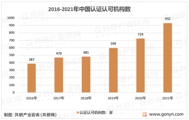 2016-2021年中国认证认可机构数