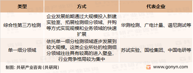 第三方检测企业及代表企业