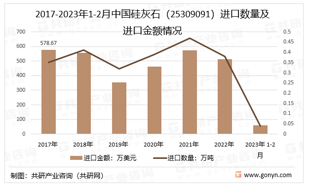 2017-2023年1-2月中国硅灰石（25309091）进口数量及进口金额情况