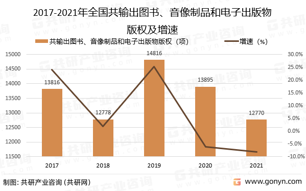 2017-2021年全国共输出图书、音像制品和电子出版物版权及增速