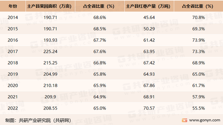 2014-2022年陕西省红枣主产县果园面积、产量及占比