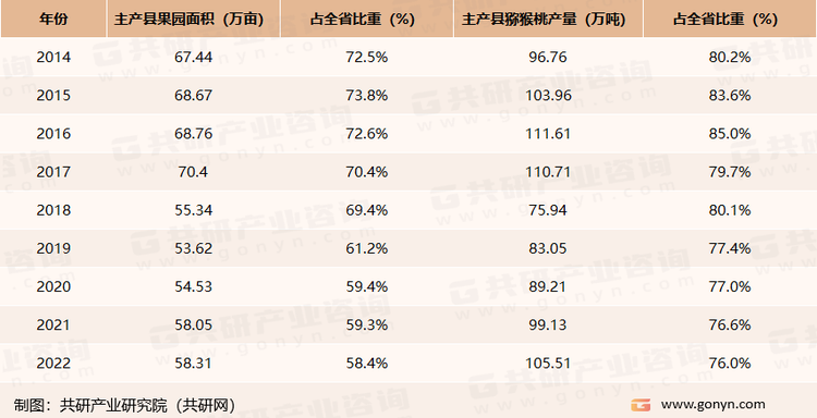 2014-2022年陕西省猕猴桃主产县果园面积、产量及占比