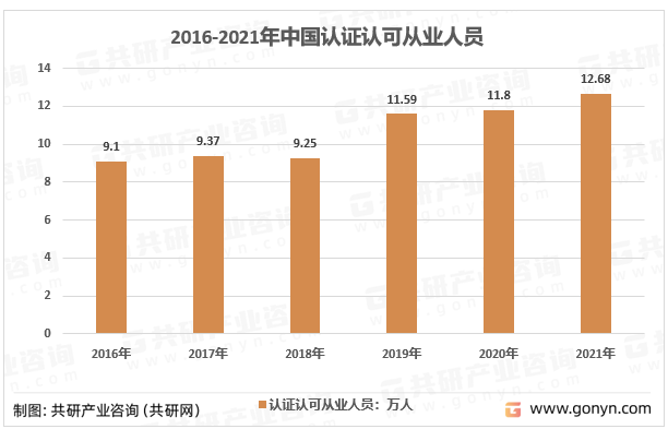 2016-2021年中国认证认可从业人员