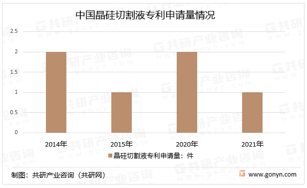 中国晶硅切割液专利申请量情况