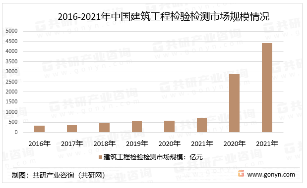 2016-2021年中国建筑工程检验检测市场规模情况